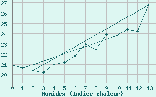 Courbe de l'humidex pour Ilomantsi