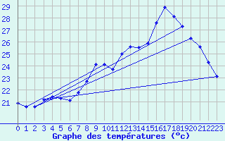 Courbe de tempratures pour Cap Cpet (83)