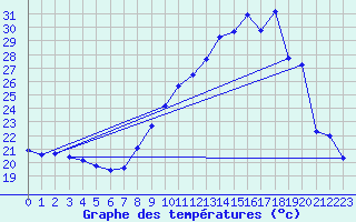 Courbe de tempratures pour Roujan (34)