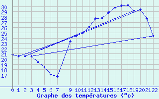 Courbe de tempratures pour Variscourt (02)