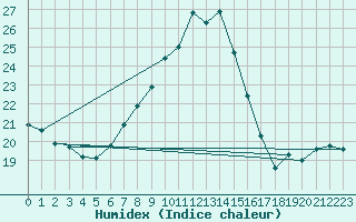 Courbe de l'humidex pour Dachsberg-Wolpadinge