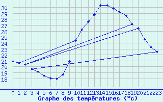 Courbe de tempratures pour Cazaux (33)