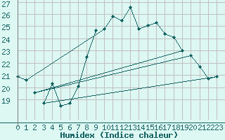 Courbe de l'humidex pour Hohenpeissenberg