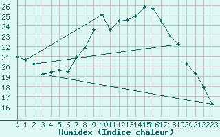 Courbe de l'humidex pour Aix-la-Chapelle (All)