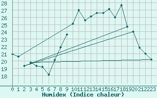 Courbe de l'humidex pour Vence (06)