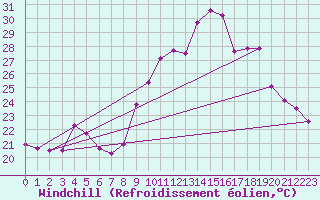 Courbe du refroidissement olien pour Les Pennes-Mirabeau (13)