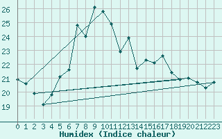 Courbe de l'humidex pour Cankiri