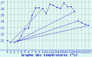 Courbe de tempratures pour Adra