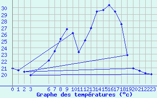 Courbe de tempratures pour Retie (Be)