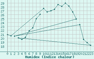 Courbe de l'humidex pour Groebming
