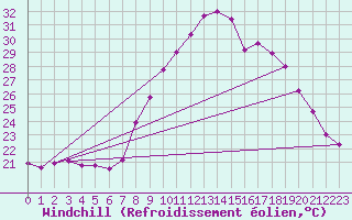 Courbe du refroidissement olien pour Marseille - Vaudrans (13)
