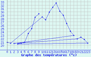 Courbe de tempratures pour Aydin