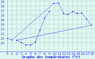 Courbe de tempratures pour Alicante