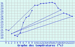 Courbe de tempratures pour Figari (2A)