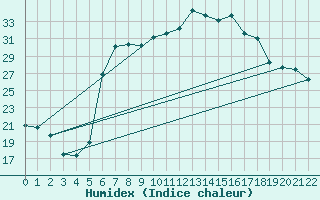 Courbe de l'humidex pour Trapani / Birgi