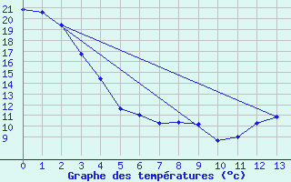 Courbe de tempratures pour Sedalia Agcm