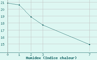 Courbe de l'humidex pour le bateau BATFR18