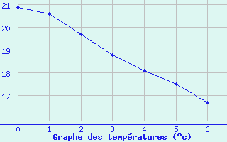 Courbe de tempratures pour Montes Claros