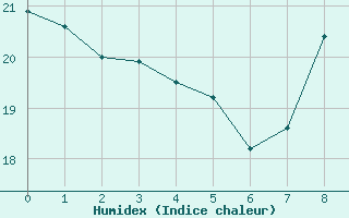 Courbe de l'humidex pour Besanon (25)