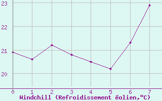 Courbe du refroidissement olien pour Port Edward