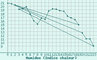 Courbe de l'humidex pour Ulm-Mhringen