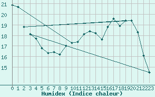 Courbe de l'humidex pour Eymoutiers (87)