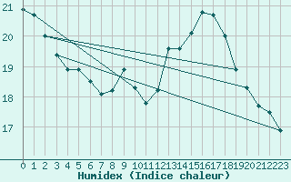 Courbe de l'humidex pour Aix-la-Chapelle (All)