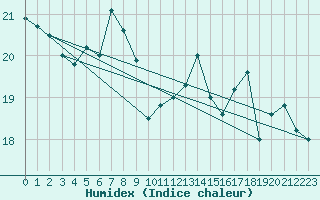 Courbe de l'humidex pour Crosby
