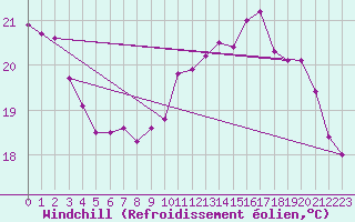 Courbe du refroidissement olien pour Biarritz (64)