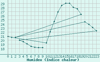 Courbe de l'humidex pour Lagny-sur-Marne (77)