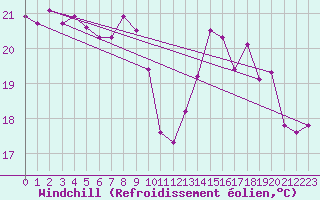 Courbe du refroidissement olien pour Saint-Georges-d