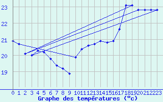 Courbe de tempratures pour Gruissan (11)