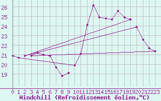 Courbe du refroidissement olien pour Biscarrosse (40)