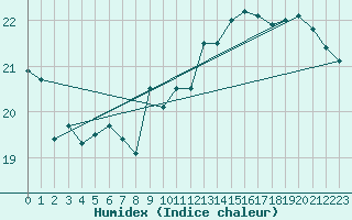 Courbe de l'humidex pour Aytr-Plage (17)