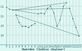 Courbe de l'humidex pour Gourdon (46)