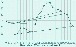 Courbe de l'humidex pour Abbeville (80)