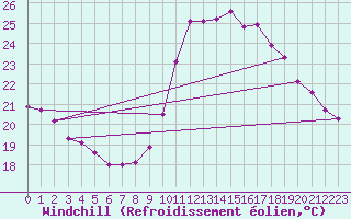 Courbe du refroidissement olien pour Biarritz (64)