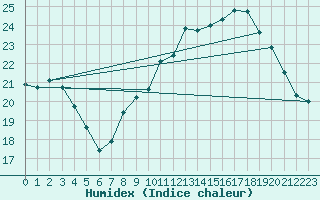 Courbe de l'humidex pour Orly (91)