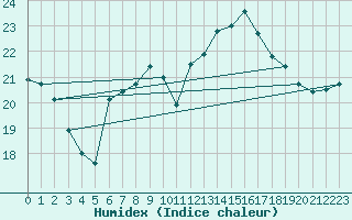 Courbe de l'humidex pour Mona