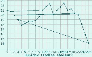 Courbe de l'humidex pour Chivres (Be)