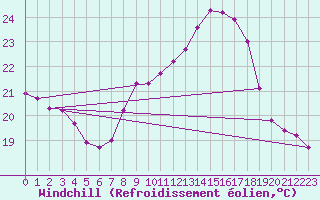 Courbe du refroidissement olien pour Bouveret