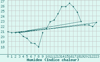 Courbe de l'humidex pour Carpentras (84)