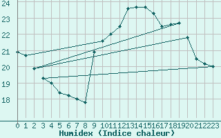 Courbe de l'humidex pour Cap de la Hve (76)