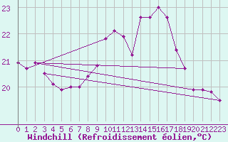 Courbe du refroidissement olien pour Llanes