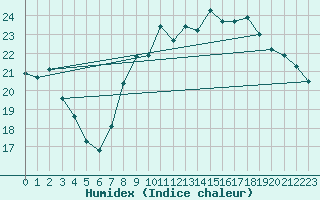Courbe de l'humidex pour San Fernando