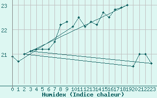 Courbe de l'humidex pour Pointe de Chassiron (17)