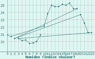 Courbe de l'humidex pour Alenon (61)