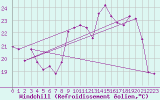 Courbe du refroidissement olien pour Bulson (08)