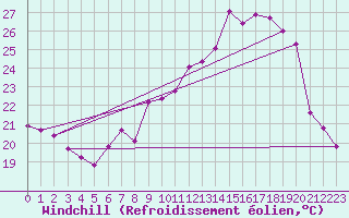Courbe du refroidissement olien pour Belfort-Dorans (90)