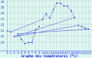 Courbe de tempratures pour Cap Corse (2B)